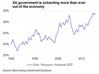 sa_revenue_gdp