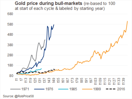 gold_bull_performance