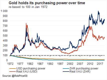 gold_purchasingPower