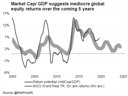 MSCI_W_returnPotential